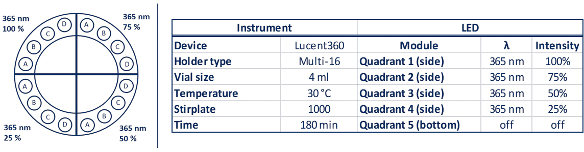 Détermination de l'intensité de la lumière